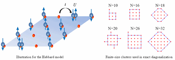 Exact Diagonalization